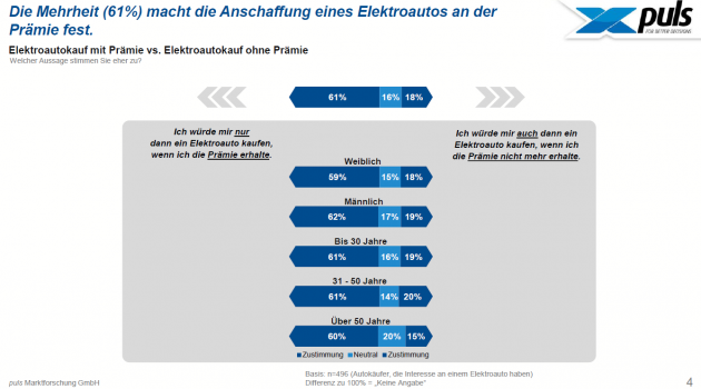 Kaufinteresse an E-Autos steigt, aber Unsicherheit wächst auch - Studie zur Förderprämie für Elektroautos - Quelle: Puls